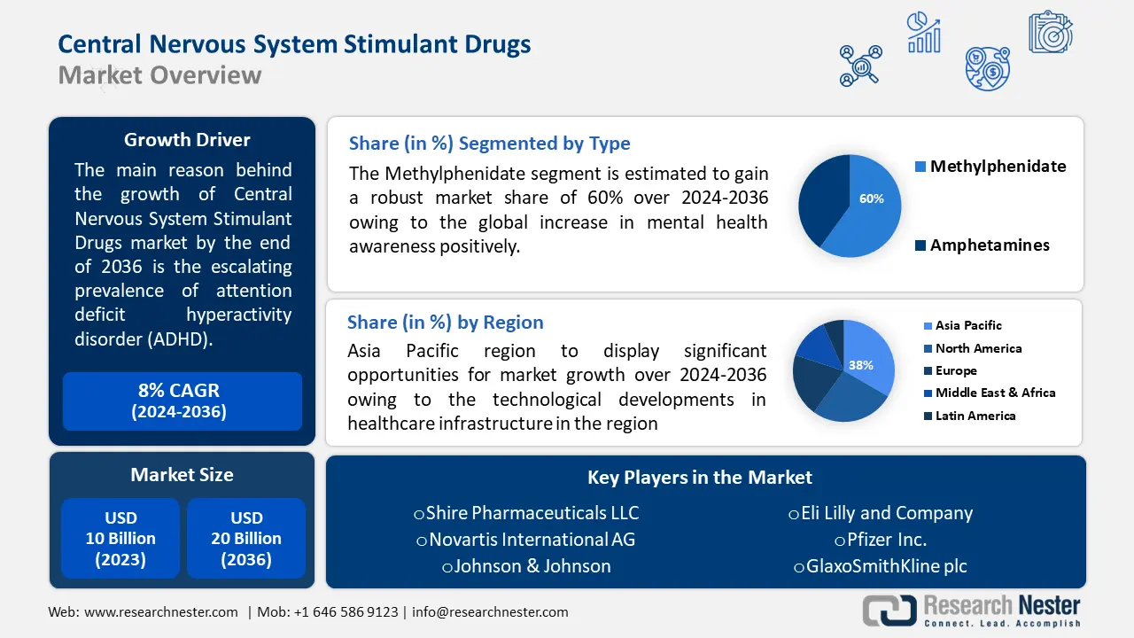CNS Stimulant Drugs Market overview